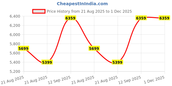 myntra.com Vivedkids Girls Bandhani Printed Regular Pure Cotton Kurti with Dhoti Pants vivedkids Price History Graph from 21 Aug 2025 to 30 Nov 2025