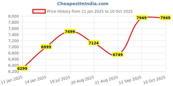 myntra.com Vivedkids Girls Block Printed Mirror Work Ready to Wear Lehenga & Blouse With Dupatta vivedkids Price History Graph from 11 Jan 2025 to 4 Oct 2025
