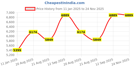 myntra.com Vivedkids Girls Embellished Beads and Stones Ready to Wear Lehenga & Blouse With Dupatta vivedkids Price History Graph from 11 Jan 2025 to 23 Nov 2025