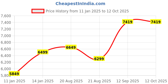 myntra.com Vivedkids Girls Embellished Beads and Stones Ready to Wear Lehenga & Blouse With Dupatta vivedkids Price History Graph from 11 Jan 2025 to 4 Oct 2025