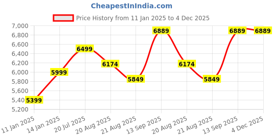 myntra.com Vivedkids Girls Embroidered Ready to Wear Lehenga & Blouse With Dupatta vivedkids Price History Graph from 11 Jan 2025 to 4 Dec 2025