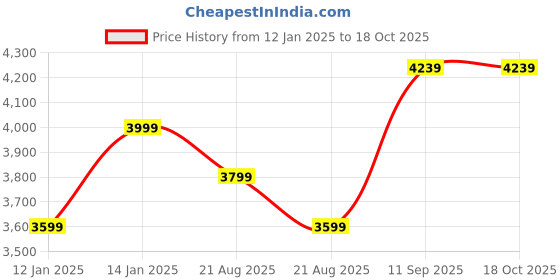 myntra.com Vivedkids Girls Embroidered Regular Gotta Patti Kurta with Trousers & With Dupatta vivedkids Price History Graph from 12 Jan 2025 to 17 Oct 2025