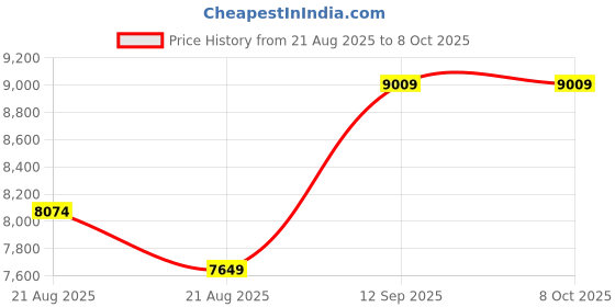 myntra.com Vivedkids Girls Embroidered Regular Kurta with Sharara & With Dupatta vivedkids Price History Graph from 21 Aug 2025 to 7 Oct 2025
