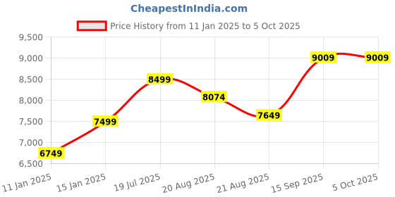 myntra.com Vivedkids Girls Embroidered Regular Kurta with Trousers & With Dupatta vivedkids Price History Graph from 11 Jan 2025 to 4 Oct 2025