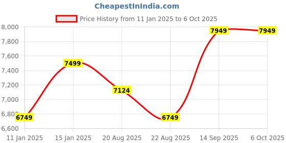 myntra.com Vivedkids Girls Embroidered Regular Sequinned Kurta with Trousers & With Dupatta vivedkids Price History Graph from 11 Jan 2025 to 5 Oct 2025