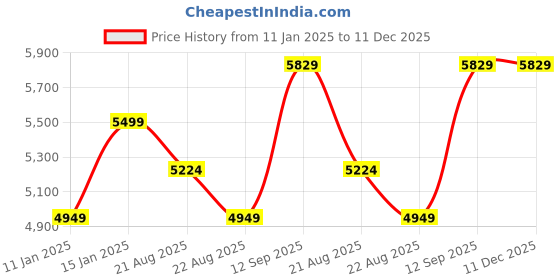 myntra.com Vivedkids Girls Embroidered Thread Work Ready to Wear Lehenga & vivedkids Price History Graph from 11 Jan 2025 to 11 Dec 2025