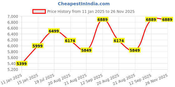 myntra.com Vivedkids Girls Empire Gotta Patti Kurta with Trousers & With Dupatta vivedkids Price History Graph from 11 Jan 2025 to 25 Nov 2025