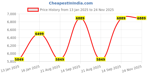 myntra.com Vivedkids Girls Ethnic Motifs Embroidered Gotta Patti A-Line Kurta With Trousers & Dupatta vivedkids Price History Graph from 13 Jan 2025 to 24 Nov 2025