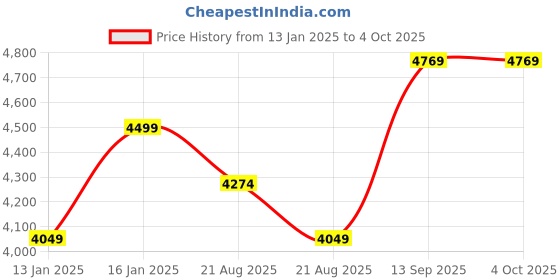 myntra.com Vivedkids Girls Ethnic Motifs Embroidered Regular Beads and Stones Kurta with Trousers & With Dupatta vivedkids Price History Graph from 13 Jan 2025 to 4 Oct 2025