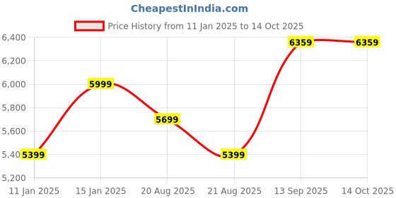 myntra.com Vivedkids Girls Ethnic Motifs Embroidered Regular Gotta Patti Kurta with Trousers & With Dupatta vivedkids Price History Graph from 11 Jan 2025 to 13 Oct 2025