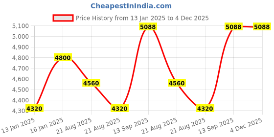 myntra.com Vivedkids Girls Ethnic Motifs Embroidered Regular Sequinned Kurta with Trousers vivedkids Price History Graph from 13 Jan 2025 to 3 Dec 2025