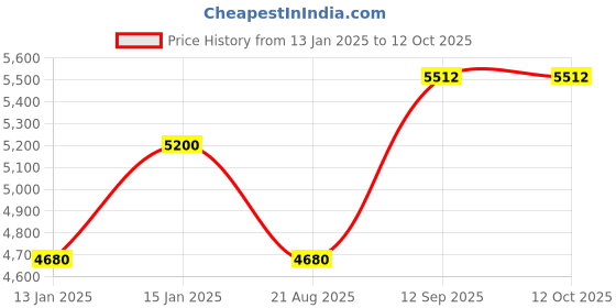 myntra.com Vivedkids Girls Ethnic Motifs Embroidered Regular Sequinned Kurta with Trousers & With Dupatta vivedkids Price History Graph from 13 Jan 2025 to 11 Oct 2025