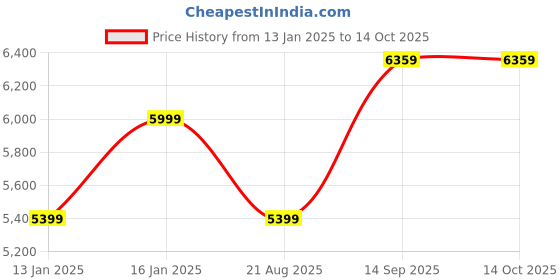 myntra.com Vivedkids Girls Ethnic Motifs Embroidered Sequined A-Line Kurta With Trousers & Dupatta vivedkids Price History Graph from 13 Jan 2025 to 13 Oct 2025