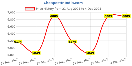 myntra.com Vivedkids Girls Ethnic Motifs Printed Regular Pure Cotton Kurta with Trousers vivedkids Price History Graph from 21 Aug 2025 to 4 Dec 2025