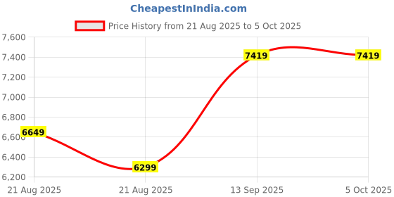 myntra.com Vivedkids Girls Floral Embroidered Regular Kurta with Sharara & With Dupatta vivedkids Price History Graph from 21 Aug 2025 to 4 Oct 2025
