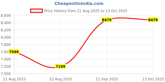 myntra.com Vivedkids Girls Floral Embroidered Regular Kurta with Sharara & With Dupatta vivedkids Price History Graph from 21 Aug 2025 to 12 Oct 2025