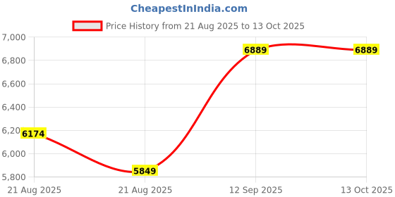 myntra.com Vivedkids Girls Floral Embroidered Regular Kurta with Sharara & With Dupatta vivedkids Price History Graph from 21 Aug 2025 to 13 Oct 2025