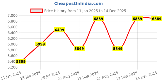 myntra.com Vivedkids Girls Floral Embroidered Regular Kurti with Sharara vivedkids Price History Graph from 11 Jan 2025 to 14 Dec 2025