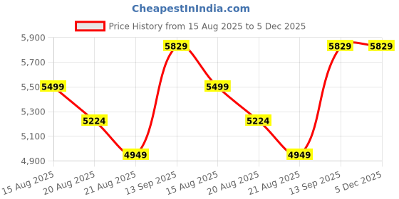 myntra.com Vivedkids Girls Floral Printed Regular Gotta Patti Pure Cotton Kurta with Trousers & With Dupatta vivedkids Price History Graph from 15 Aug 2025 to 5 Dec 2025