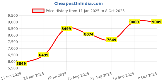 myntra.com Vivedkids Girls Floral Printed Regular Kurta with Sharara & With Dupatta vivedkids Price History Graph from 11 Jan 2025 to 8 Oct 2025