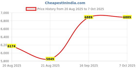 myntra.com Vivedkids Girls Floral Printed Regular Kurta with Sharara & With Dupatta vivedkids Price History Graph from 20 Aug 2025 to 4 Oct 2025