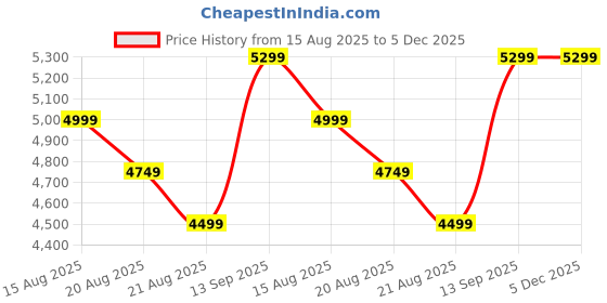 myntra.com Vivedkids Girls Floral Printed Regular Pure Cotton Kurta with Trousers & With Dupatta vivedkids Price History Graph from 15 Aug 2025 to 4 Dec 2025