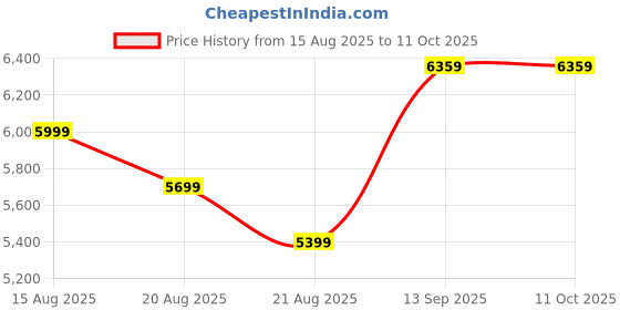 myntra.com Vivedkids Girls Floral Printed Regular Pure Cotton Kurta with Trousers & With Dupatta vivedkids Price History Graph from 15 Aug 2025 to 4 Oct 2025