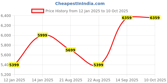 myntra.com Vivedkids Girls Floral Printed Regular Top with Palazzos & With Dupatta vivedkids Price History Graph from 12 Jan 2025 to 10 Oct 2025