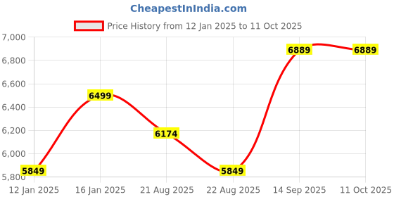 myntra.com Vivedkids Girls Floral Printed Regular Top with Palazzos & With Dupatta vivedkids Price History Graph from 12 Jan 2025 to 10 Oct 2025