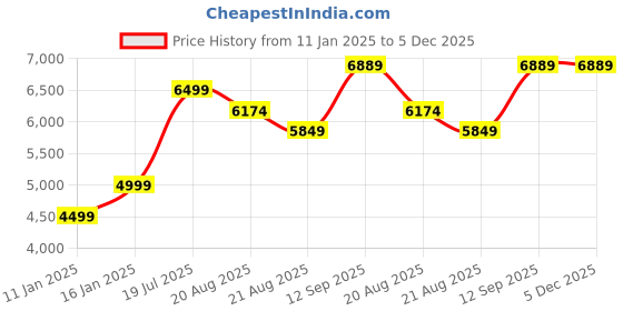 myntra.com Vivedkids Girls Leheriya Regular Gotta Patti Kurta with Trousers & With Dupatta vivedkids Price History Graph from 11 Jan 2025 to 4 Dec 2025