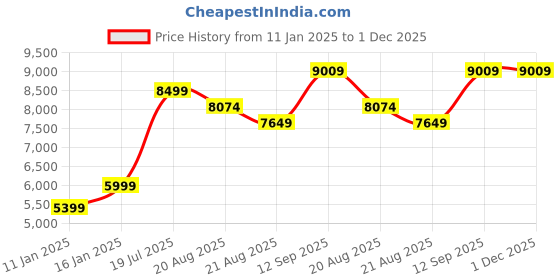 myntra.com Vivedkids Girls Printed Angrakha Gotta Patti Kurta with Skirt & With Dupatta vivedkids Price History Graph from 11 Jan 2025 to 1 Dec 2025