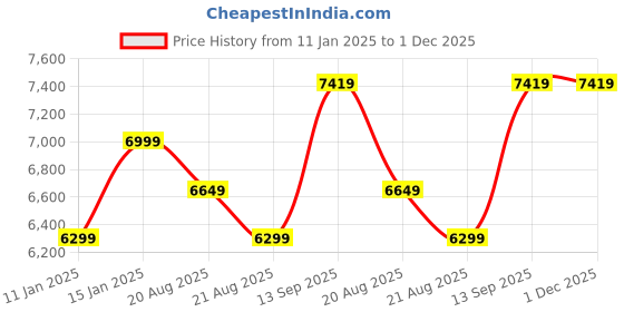 myntra.com Vivedkids Girls Printed Beads and Stones Ready to Wear Lehenga & Blouse With Dupatta vivedkids Price History Graph from 11 Jan 2025 to 1 Dec 2025