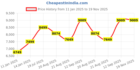 myntra.com Vivedkids Girls Printed Ready to Wear Lehenga & Blouse With Dupatta vivedkids Price History Graph from 11 Jan 2025 to 19 Nov 2025