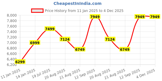 myntra.com Vivedkids Girls Printed Ready to Wear Lehenga & Blouse With Dupatta vivedkids Price History Graph from 11 Jan 2025 to 4 Dec 2025