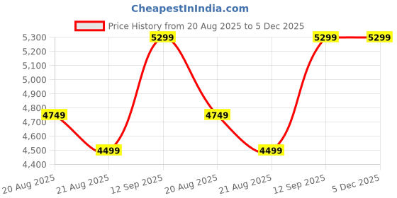 myntra.com Vivedkids Girls Printed Regular Pure Cotton Kurta with Palazzos vivedkids Price History Graph from 20 Aug 2025 to 5 Dec 2025