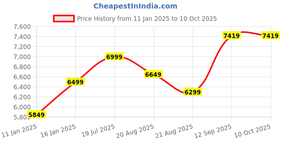 myntra.com Vivedkids Girls Regular Gotta Patti Kurta with Sharara & With Dupatta vivedkids Price History Graph from 11 Jan 2025 to 10 Oct 2025