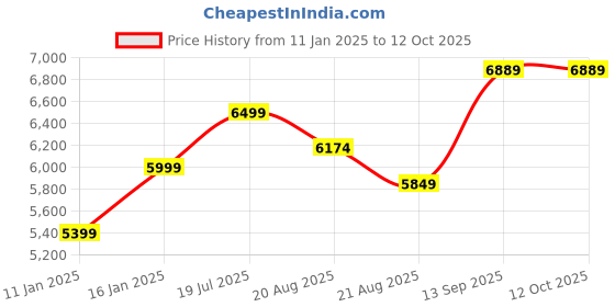 myntra.com Vivedkids Girls Regular Gotta Patti Kurta with Sharara & With Dupatta vivedkids Price History Graph from 11 Jan 2025 to 11 Oct 2025