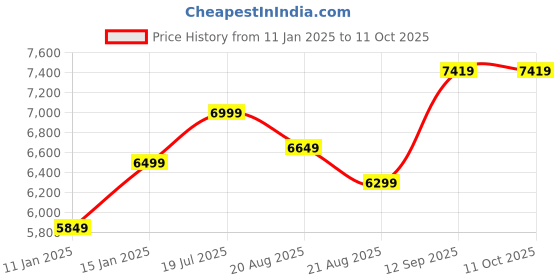 myntra.com Vivedkids Girls Regular Gotta Patti Kurta with Trousers & With Dupatta vivedkids Price History Graph from 11 Jan 2025 to 10 Oct 2025