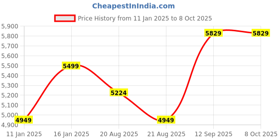 myntra.com Vivedkids Girls Regular Gotta Patti Kurta with Trousers & With Dupatta vivedkids Price History Graph from 11 Jan 2025 to 8 Oct 2025