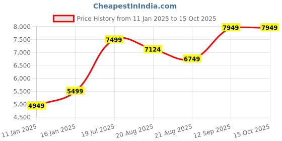 myntra.com Vivedkids Girls Striped Regular Kurta with Salwar & With Dupatta vivedkids Price History Graph from 11 Jan 2025 to 14 Oct 2025