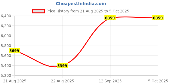 myntra.com Vivedkids Girls Yoke Design Regular Kurta with Trousers & With Dupatta vivedkids Price History Graph from 21 Aug 2025 to 4 Oct 2025
