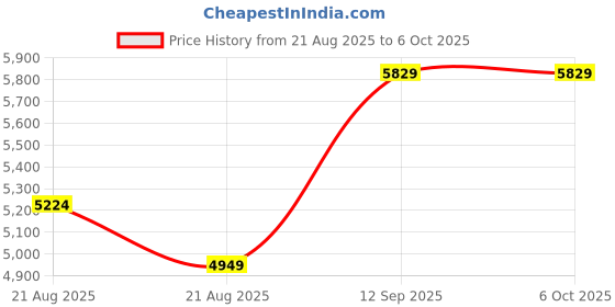 myntra.com Vivedkids Girls Yoke Design Regular Kurta with Trousers & With Dupatta vivedkids Price History Graph from 21 Aug 2025 to 5 Oct 2025
