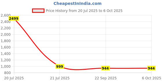 myntra.com Viventiq Money Tree Painting Without Frame Canvas Wall Art viventiq Price History Graph from 20 Jul 2025 to 5 Oct 2025