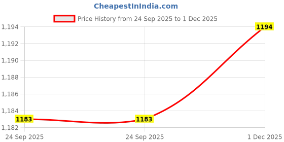 myntra.com Viventiq White & Blue Couple Peacock Painting For Home Without Frame Wall Art viventiq Price History Graph from 24 Sep 2025 to 1 Dec 2025