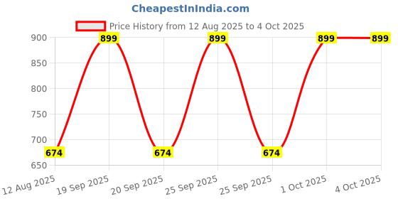myntra.com VIVEX Black Sweaters vivex Price History Graph from 12 Aug 2025 to 4 Oct 2025
