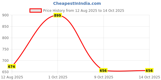 myntra.com VIVEX Black Sweaters vivex Price History Graph from 12 Aug 2025 to 13 Oct 2025