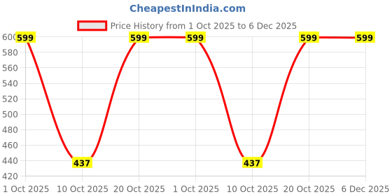 myntra.com VIVEX Boys Printed T-shirt with Shorts vivex Price History Graph from 1 Oct 2025 to 6 Dec 2025