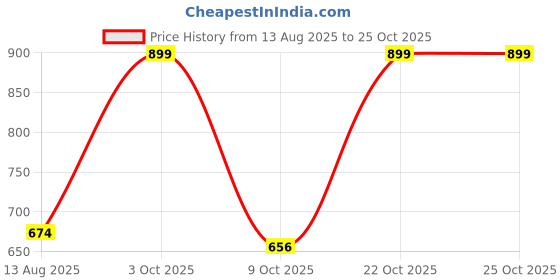 myntra.com VIVEX Girls Pink Tshirts vivex Price History Graph from 13 Aug 2025 to 24 Oct 2025