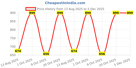 myntra.com VIVEX Pack of 3 Boys Mid-Rise Shorts vivex Price History Graph from 13 Aug 2025 to 5 Dec 2025