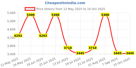 myntra.com Viviblu Embellished Leather Open Back Platform Sandals viviblu Price History Graph from 13 May 2025 to 9 Oct 2025